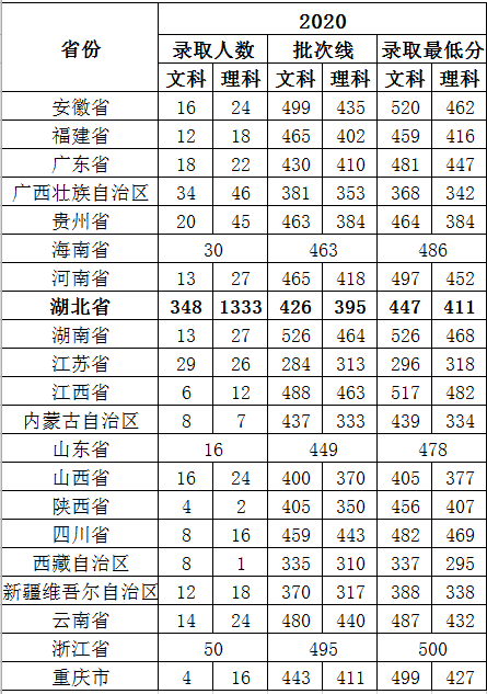 武汉工商学院是几本_是二本还是三本大学？