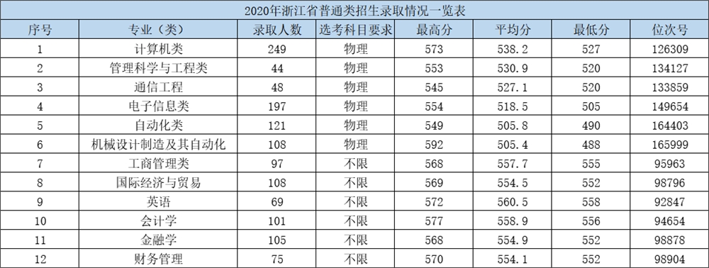 杭州电子科技大学信息工程学院是几本_是一本还是二本大学？