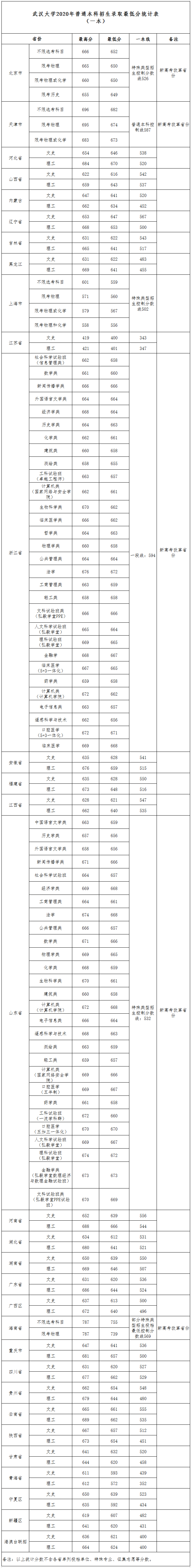 武汉大学是几本_是一本还是二本大学？