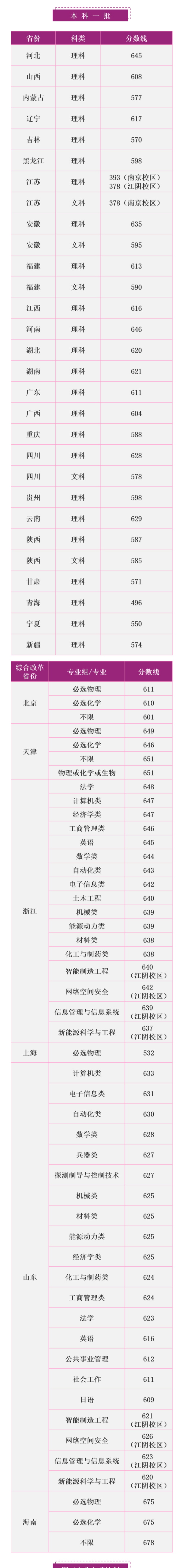 南京理工大学是几本_是一本还是二本大学?