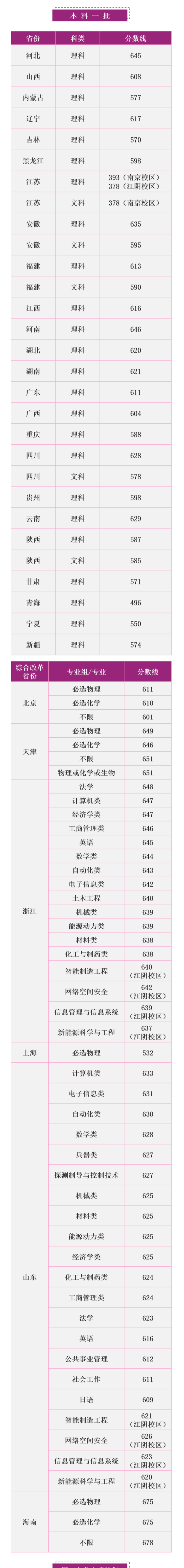 南京理工大学是几本_是一本还是二本大学？