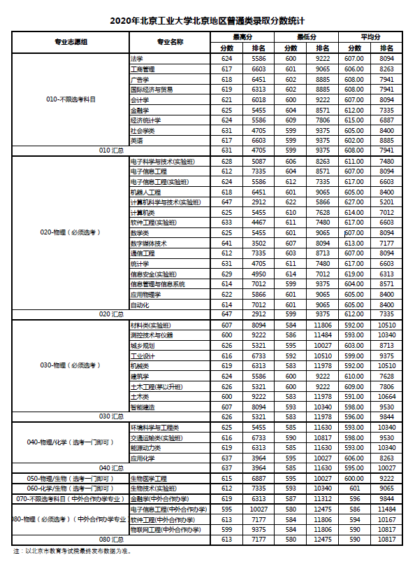 北京工业大学是几本_是一本还是二本大学？