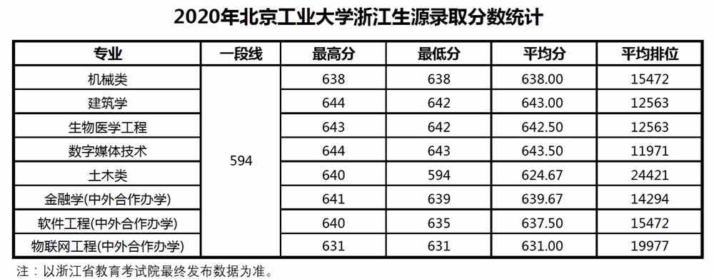 北京工业大学是几本_是一本还是二本大学？