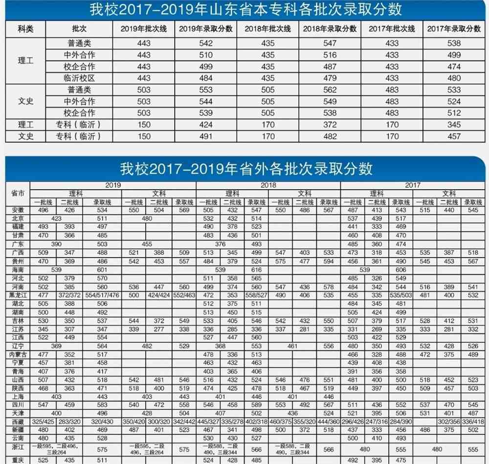 青岛理工大学是几本_是一本还是二本大学？