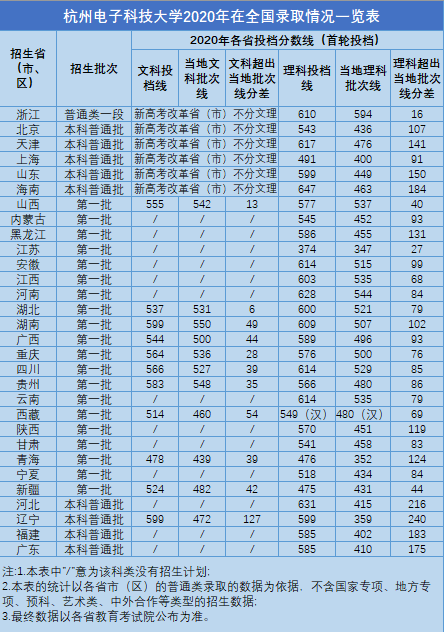 杭州电子科技大学是几本_是一本还是二本大学？