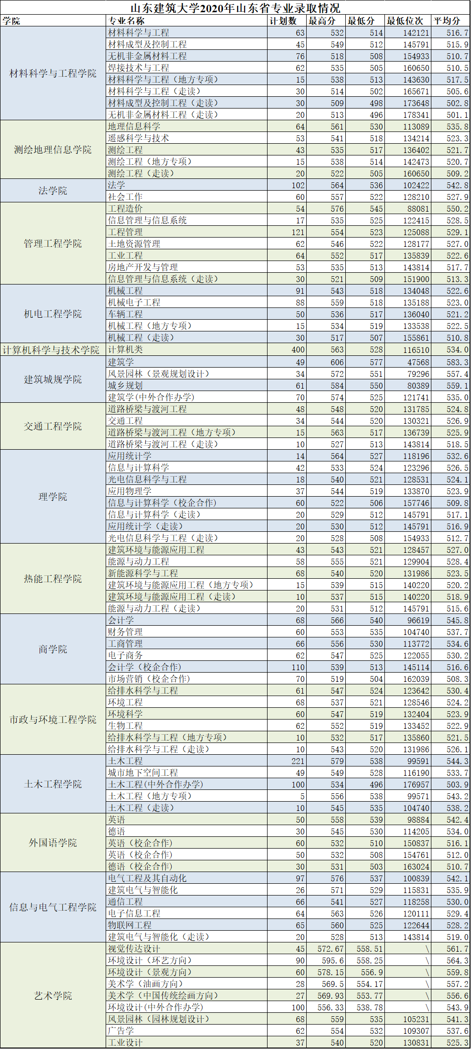 山东建筑大学是几本_是一本还是二本大学？