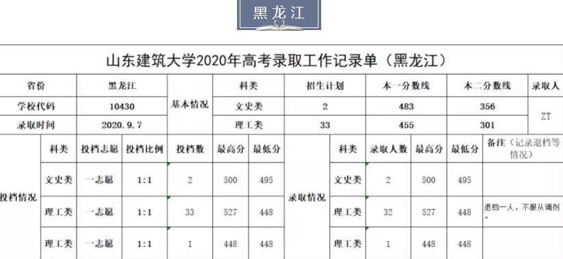 山东建筑大学是几本_是一本还是二本大学？