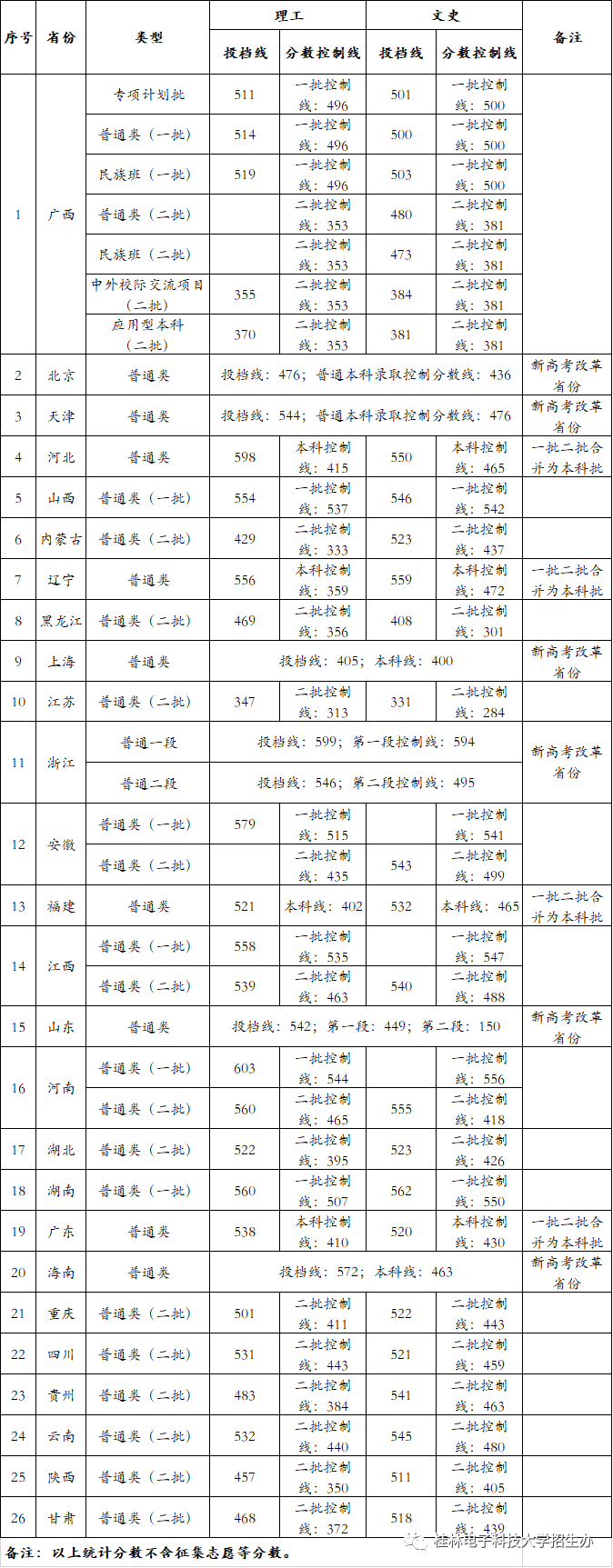 桂林电子科技大学是几本_是一本还是二本大学？