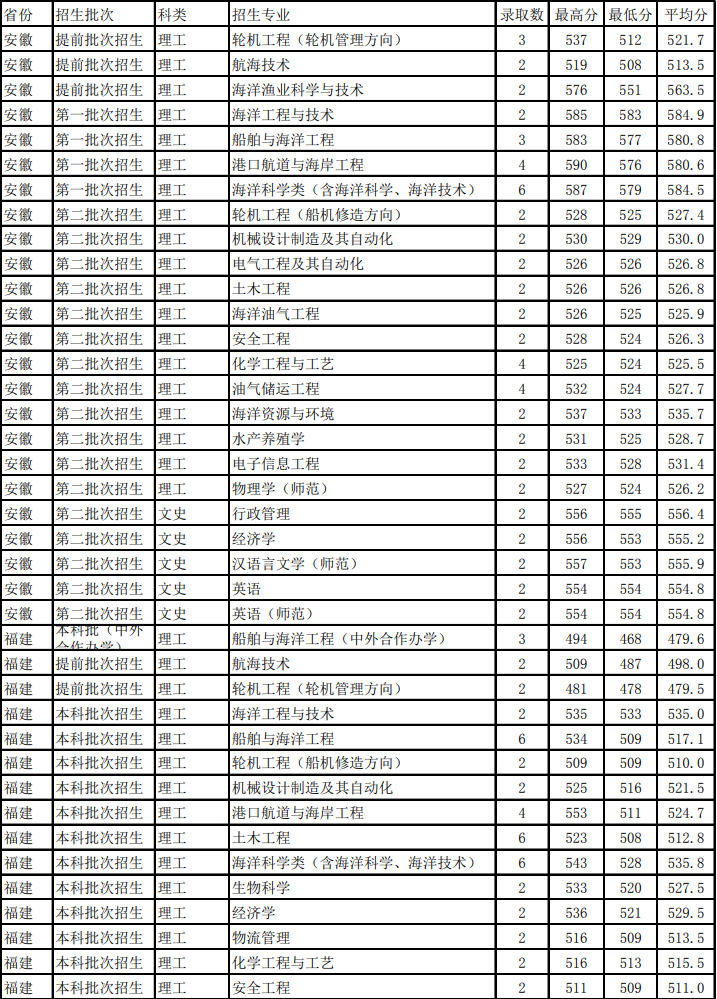浙江海洋大学是几本_是一本还是二本大学？