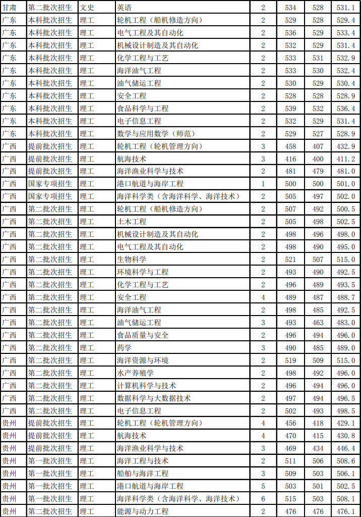 浙江海洋大学是几本_是一本还是二本大学？