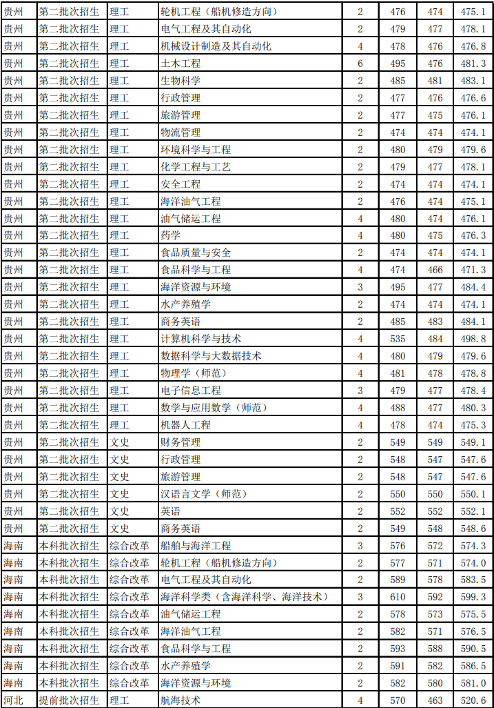 浙江海洋大学是几本_是一本还是二本大学？