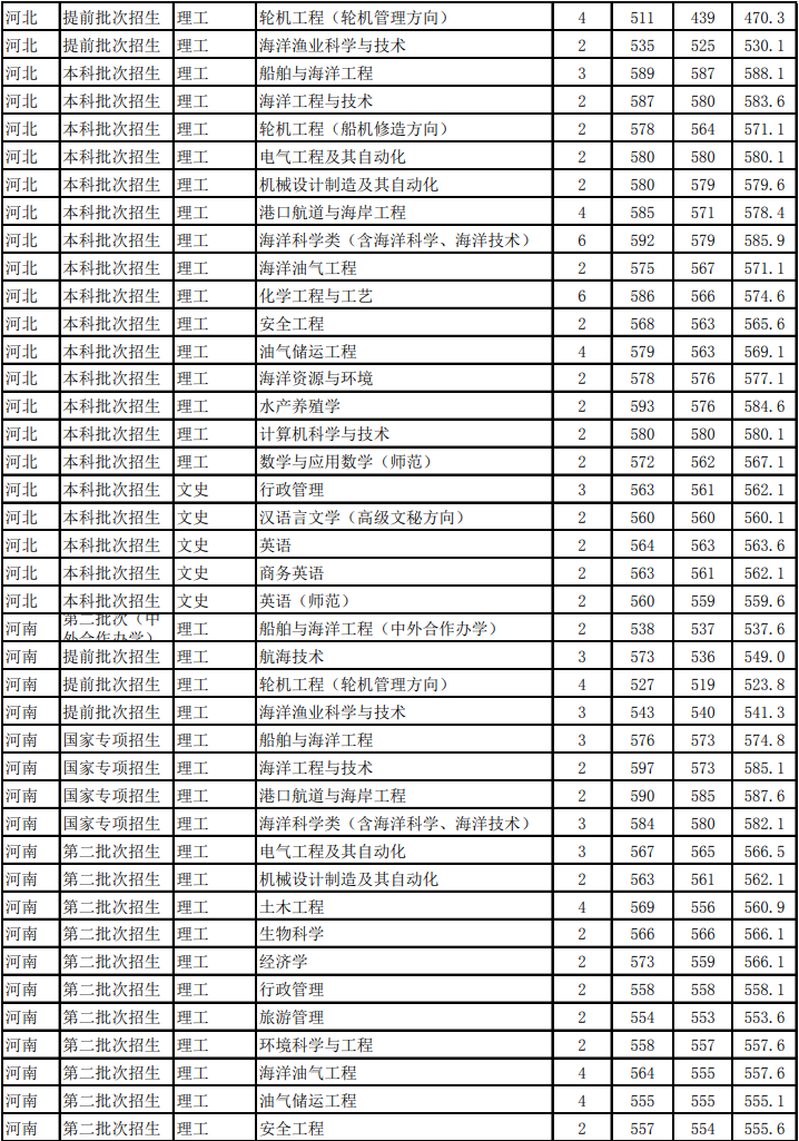 浙江海洋大学是几本_是一本还是二本大学？