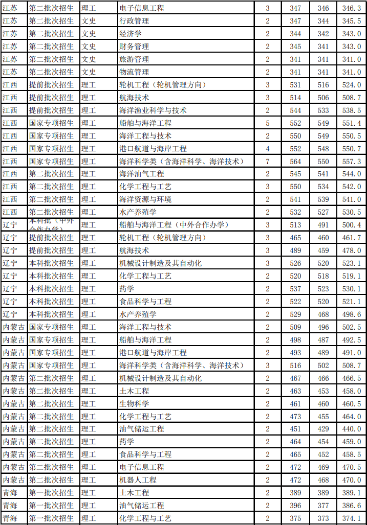 浙江海洋大学是几本_是一本还是二本大学？