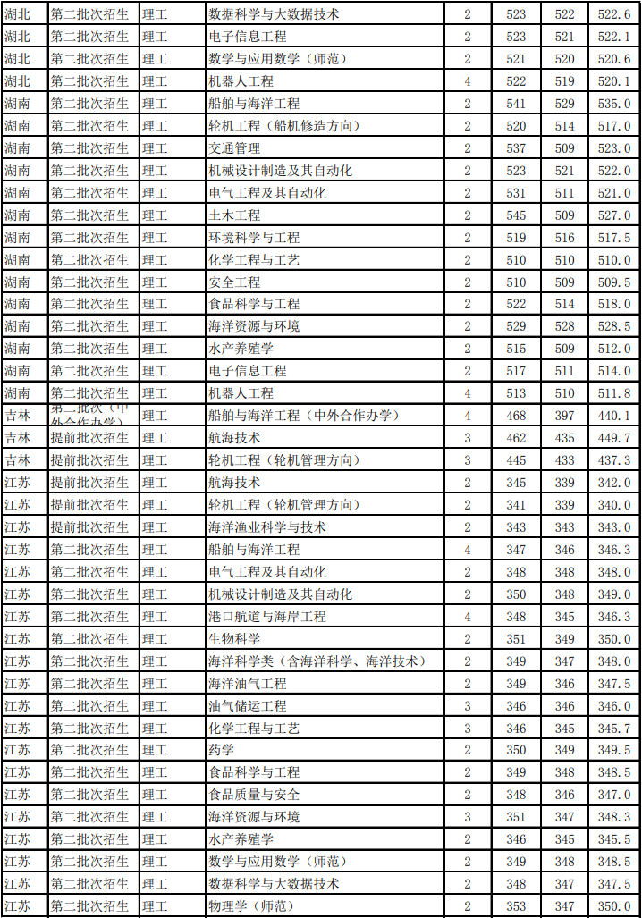 浙江海洋大学是几本_是一本还是二本大学？