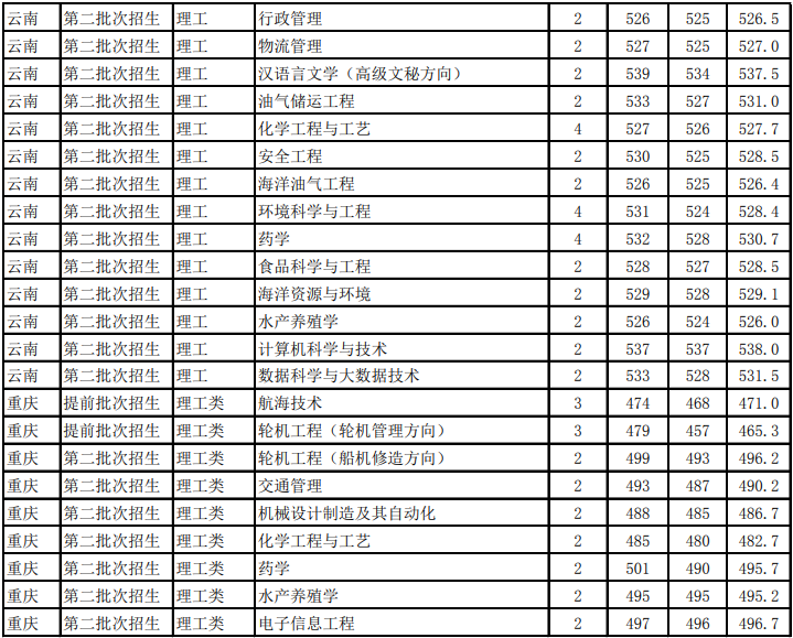 浙江海洋大学是几本_是一本还是二本大学？