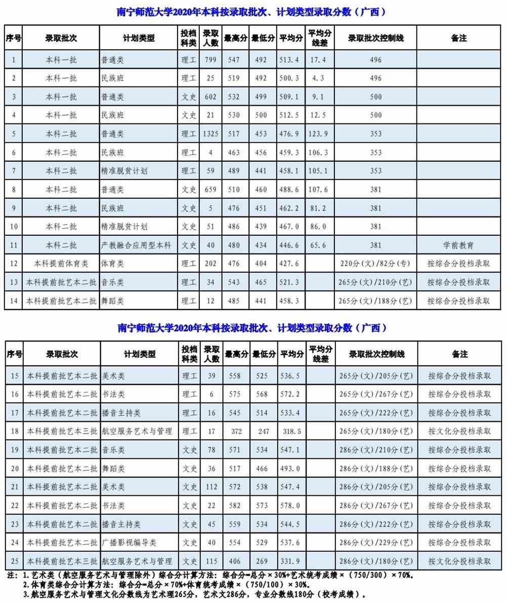 南宁师范大学是几本_是一本还是二本大学？