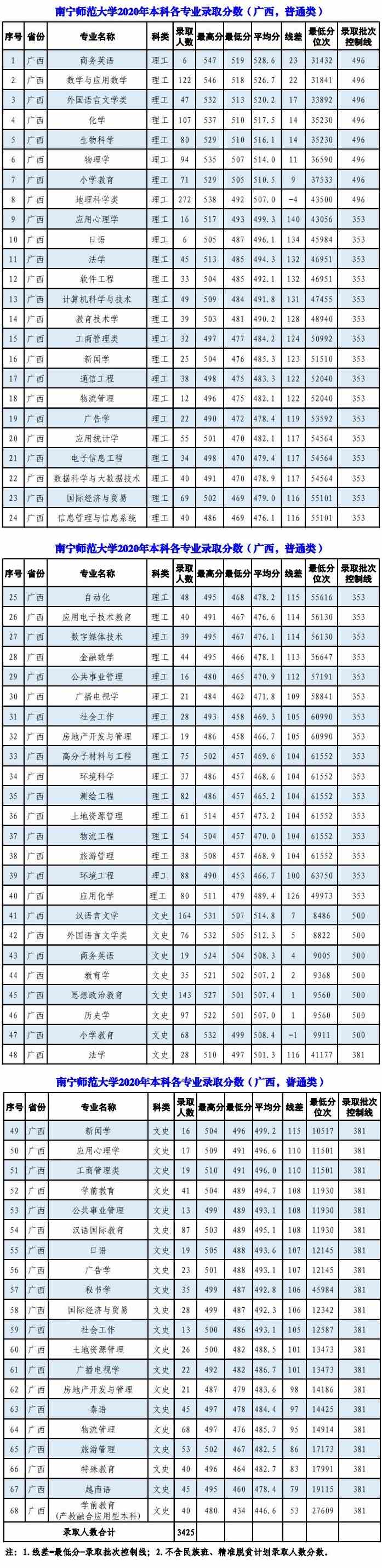 南宁师范大学是几本_是一本还是二本大学？