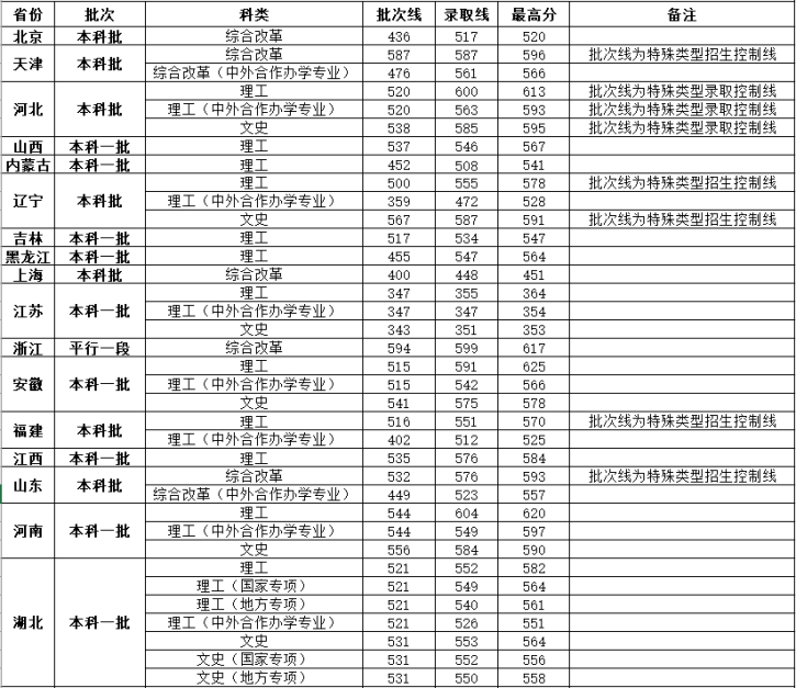 武汉工程大学是几本_是一本还是二本大学？