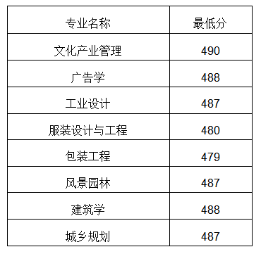 山东工艺美术学院是几本_是一本还是二本大学？
