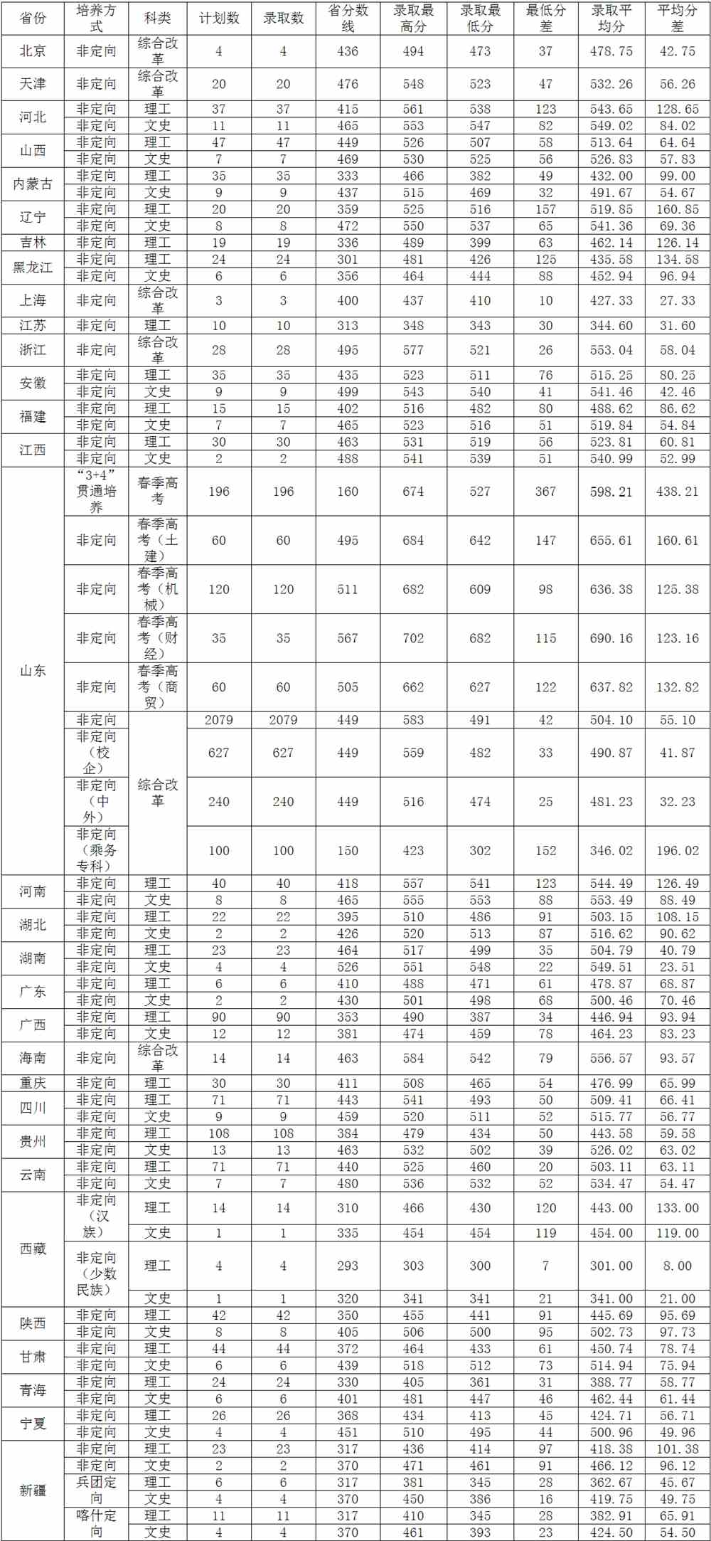 山东交通学院是几本_是一本还是二本大学？