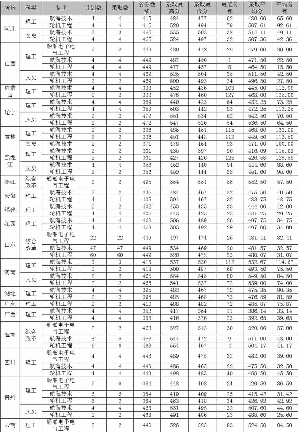 山东交通学院是几本_是一本还是二本大学？