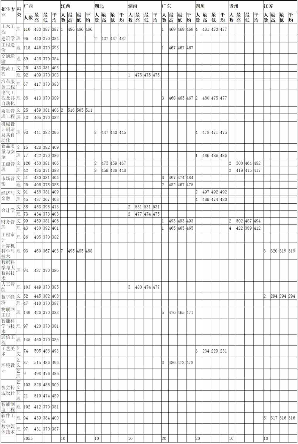 南宁学院是几本_是一本还是二本大学？