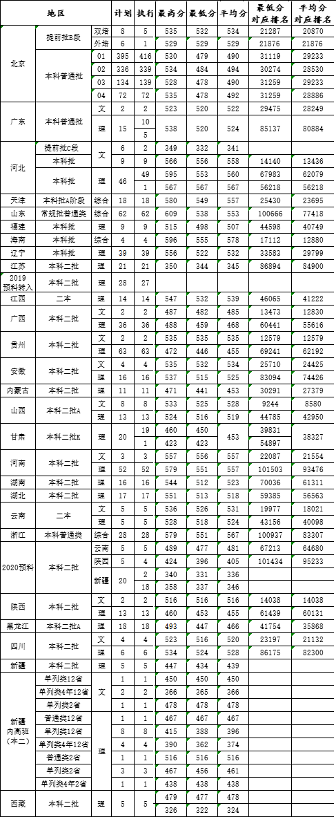 北京石油化工学院是几本_是一本还是二本大学？