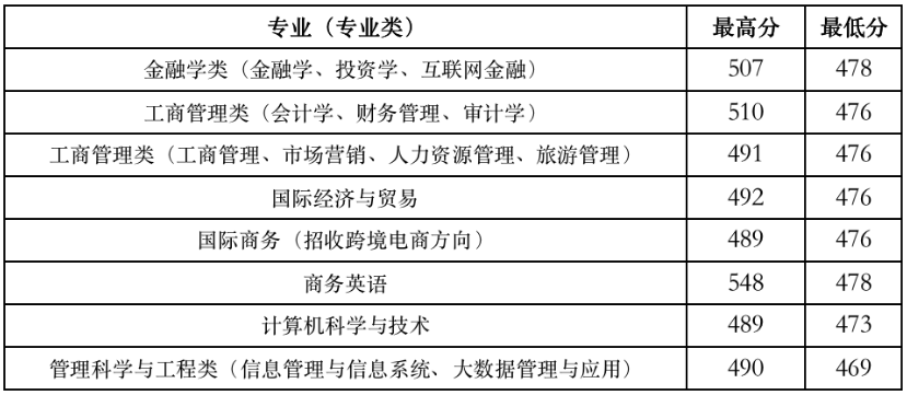 山东财经大学燕山学院是几本_是一本还是二本大学？