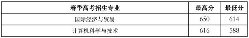 山东财经大学燕山学院是几本_是一本还是二本大学？