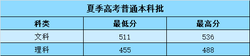 泰山科技学院是几本_是一本还是二本大学？