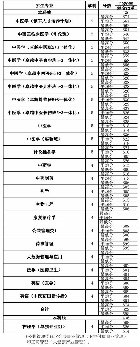 北京中医药大学是几本_是一本还是二本大学？