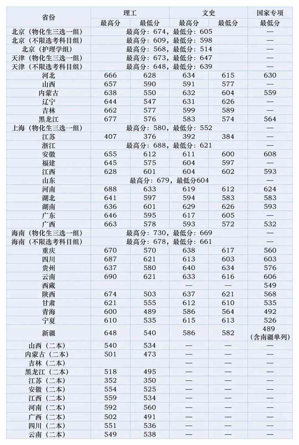 北京中医药大学是几本_是一本还是二本大学？