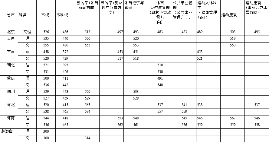 首都体育学院是几本_是一本还是二本大学？