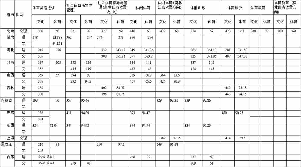 首都体育学院是几本_是一本还是二本大学？