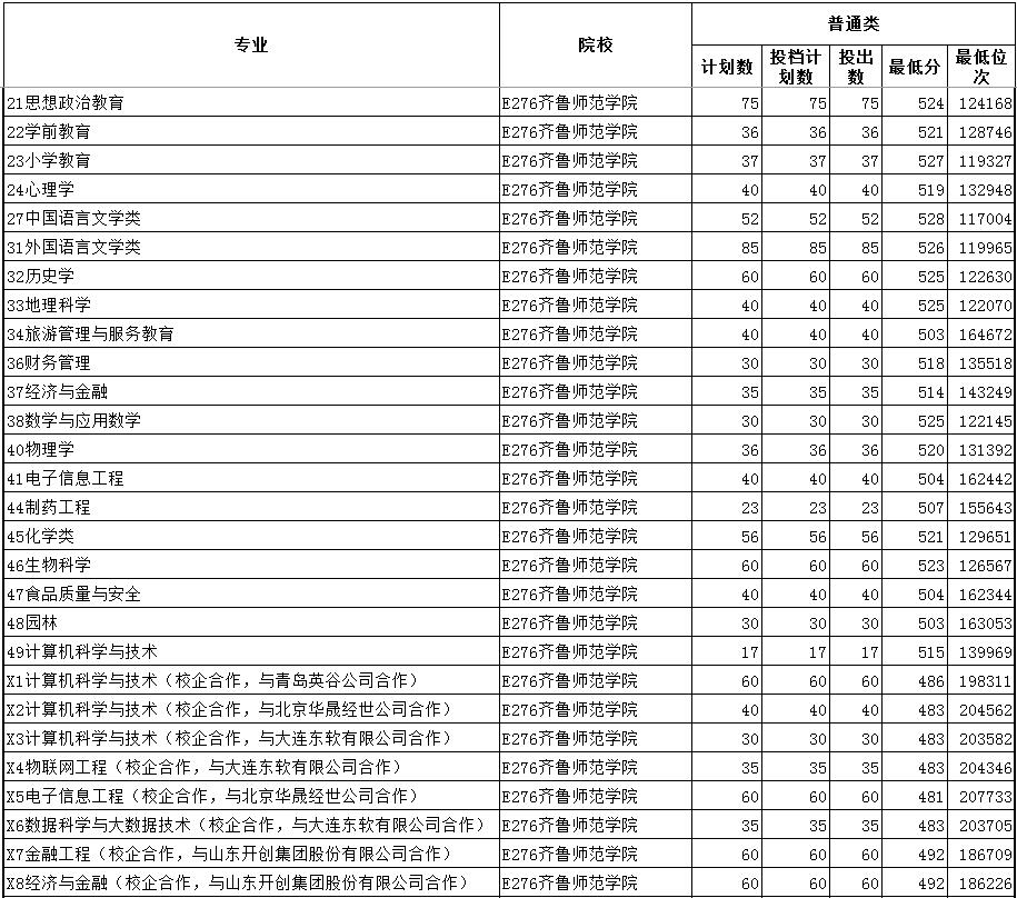 齐鲁师范学院是几本_是一本还是二本大学？