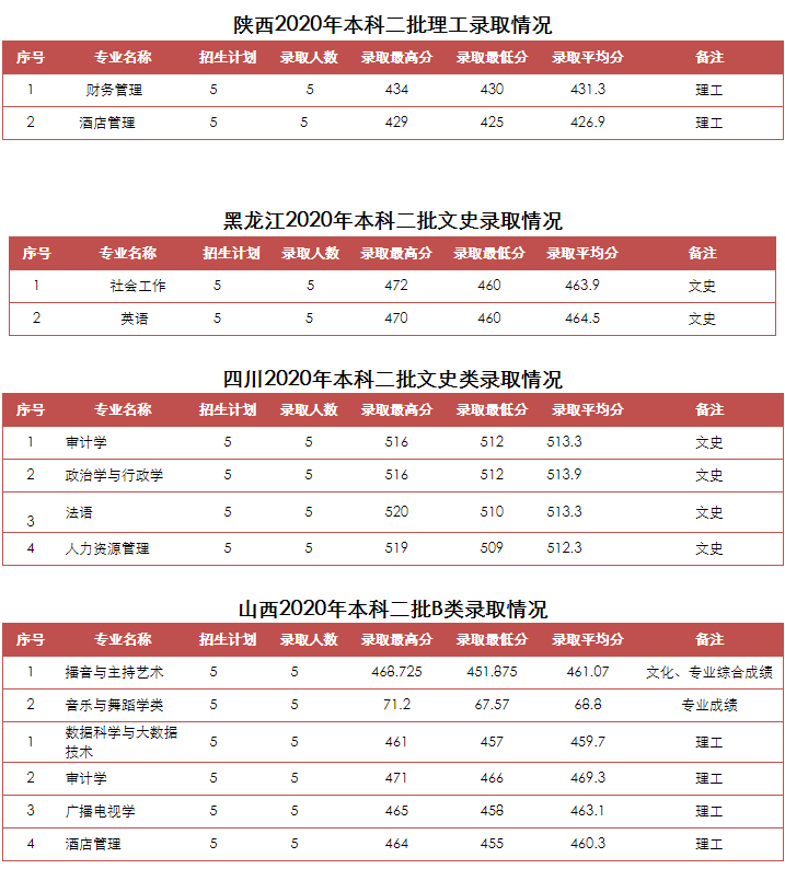 山东青年政治学院是几本_是一本还是二本大学？