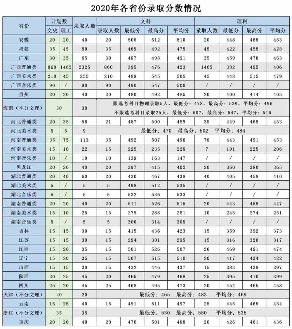 广西大学行健文理学院是几本_是二本还是三本大学？