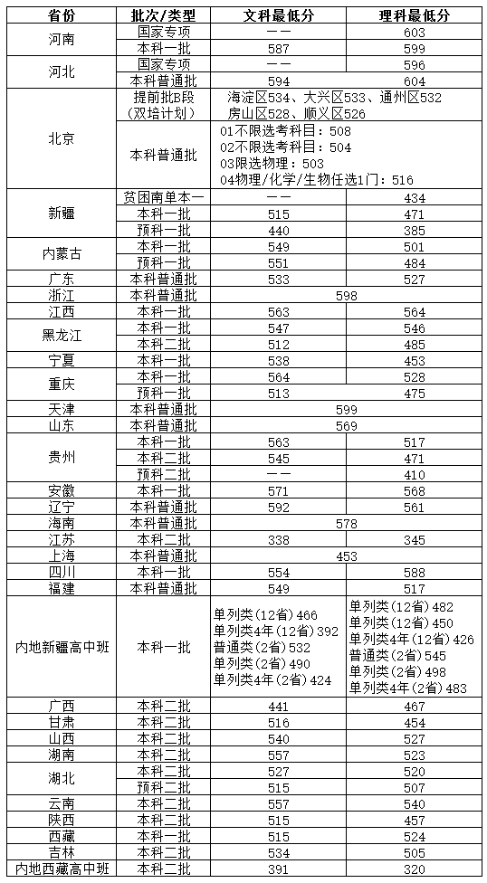 北京物资学院是几本_是一本还是二本大学？