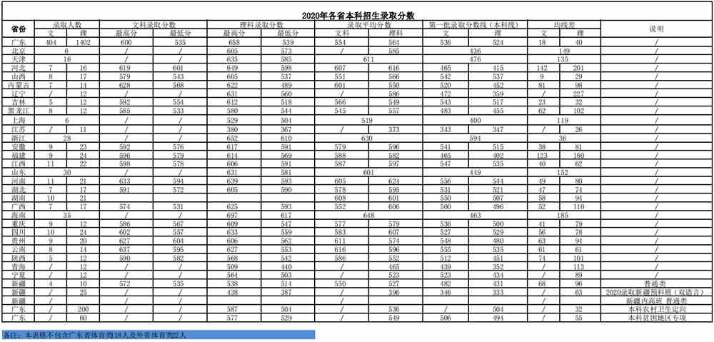 广州中医药大学是几本_是一本还是二本大学？