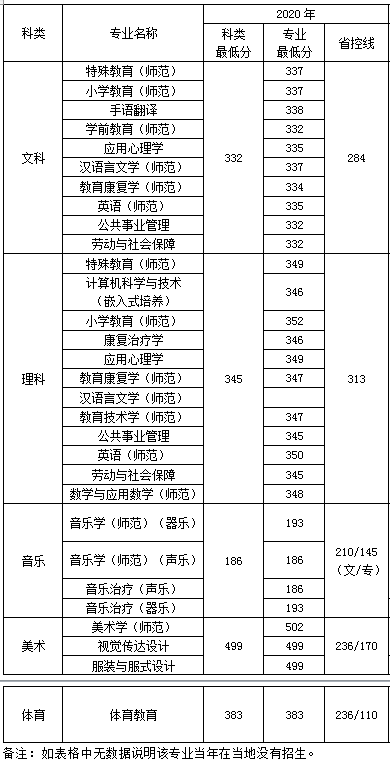 南京特殊教育师范学院是几本_是一本还是二本大学？