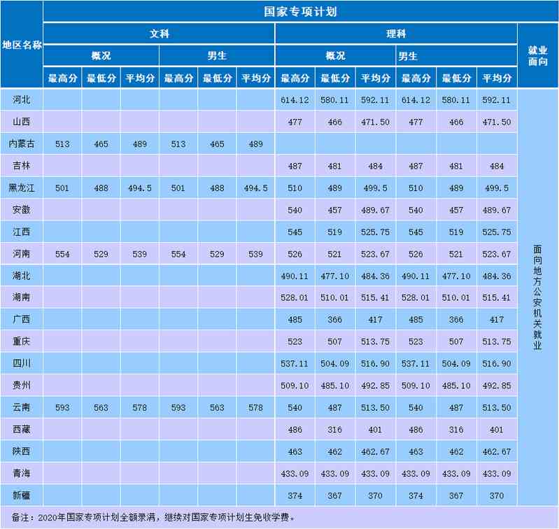 南京森林警察学院是几本_是一本还是二本大学？