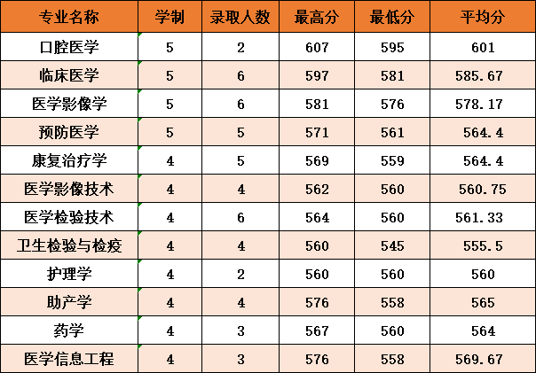 杭州医学院是几本_是一本还是二本大学？