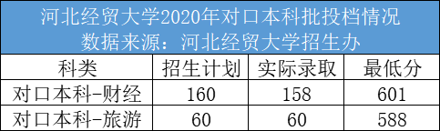 河北经贸大学是几本_是一本还是二本大学？