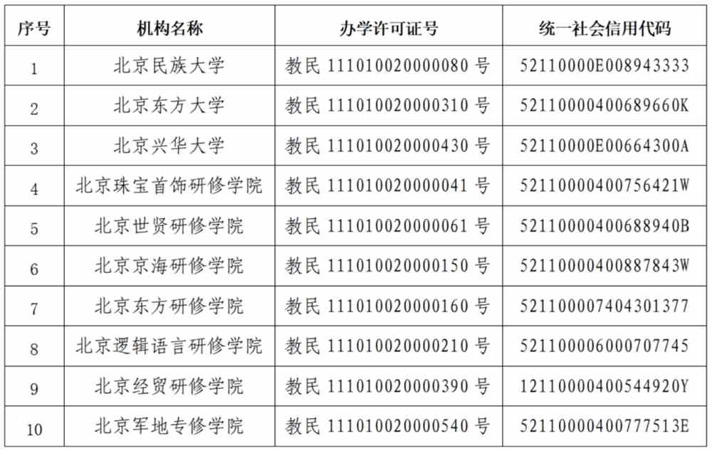 北京10所民办学校办学许可证被注销