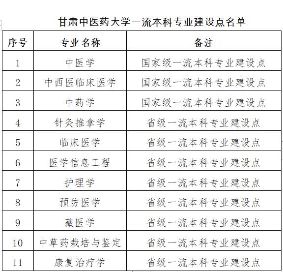 甘肃中医药大学怎么样好不好（学科评估-一流专业-网友评价）