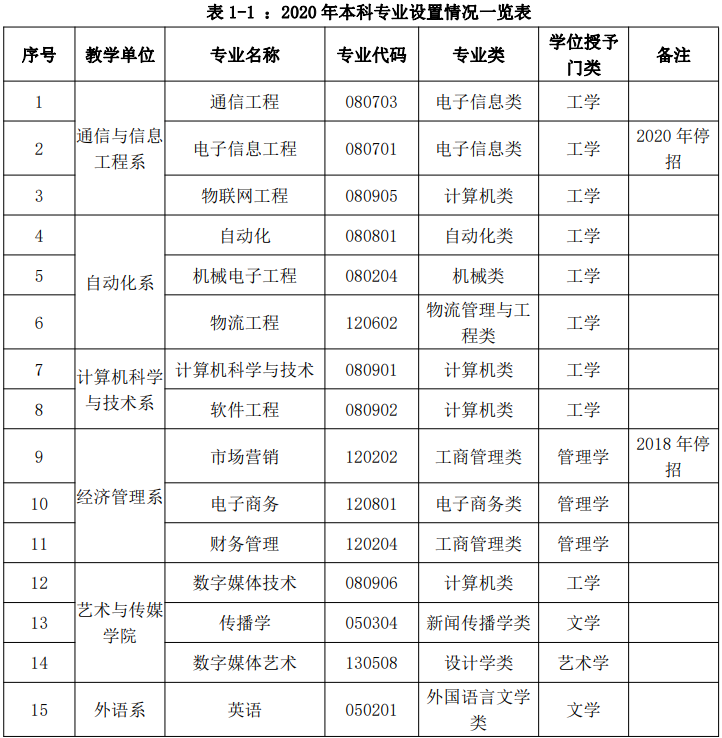 北京邮电大学世纪学院怎么样好不好（一流专业-专业设置-录取分数线）