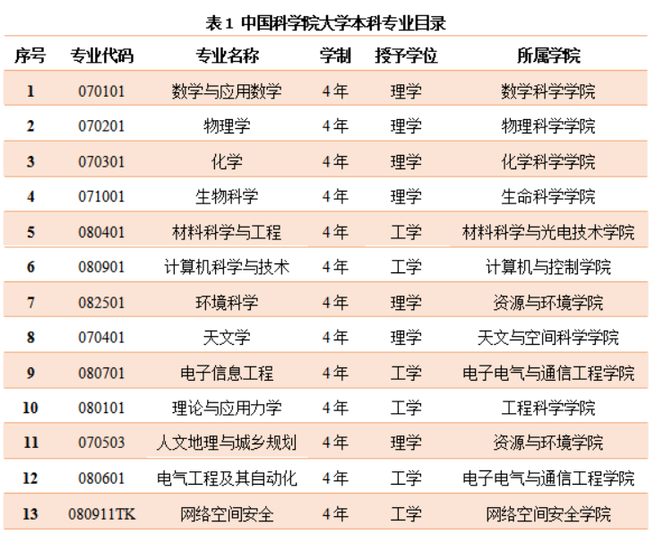 中国科学院大学怎么样好不好(一流学科-学科评估-一流专业)