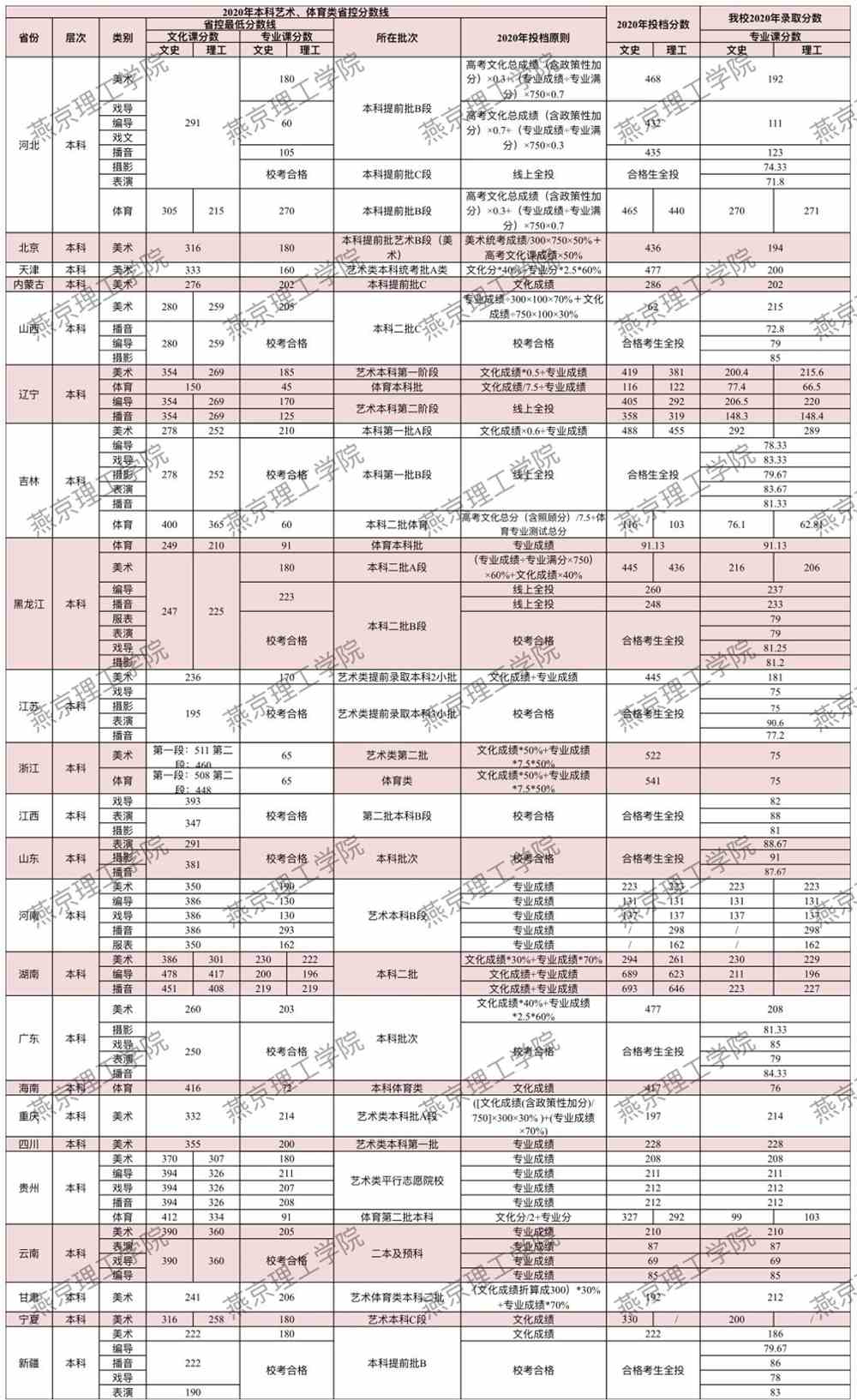 燕京理工学院怎么样好不好（一流专业-专业设置-录取分数线）