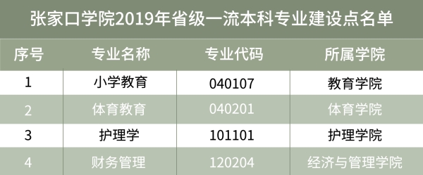 张家口学院怎么样好不好（全国排名-一流专业-专业设置-录取分数线）