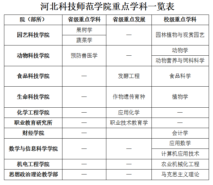 河北科技师范学院怎么样好不好（全国排名-重点学科-网友评价）